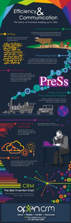 CRM - History of Inventions