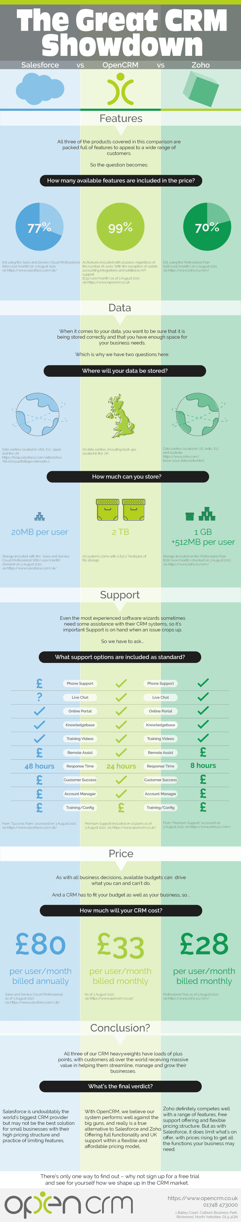 Salesforce vs Zoho vs OpenCRM - 2021 Infographic