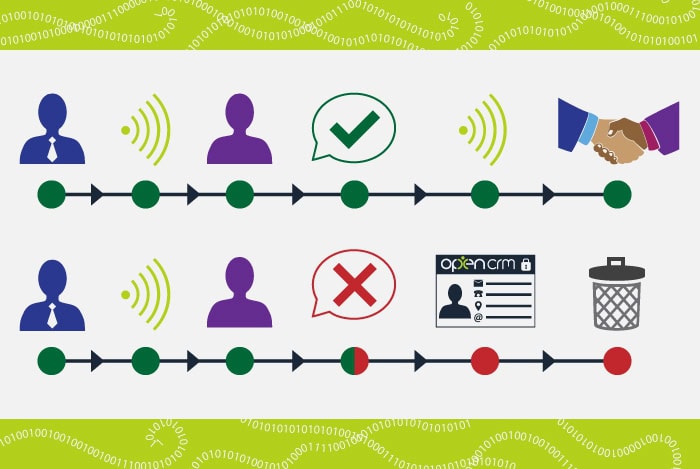 OpenCRM Communication Methods